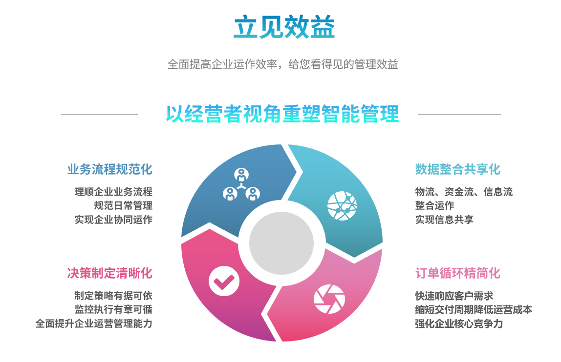 制造业ERP管理系统的运作流程